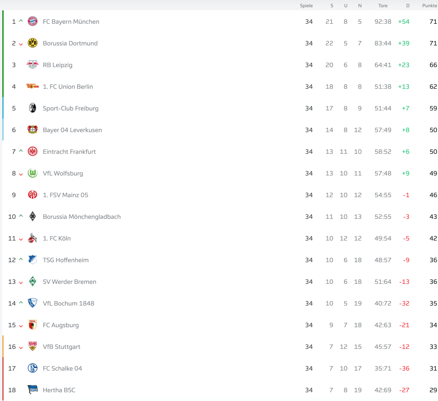 Ein Überblick über die Position und Leistung von Leverkusen