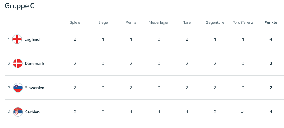 Fußball-EM 2024, Gruppe C