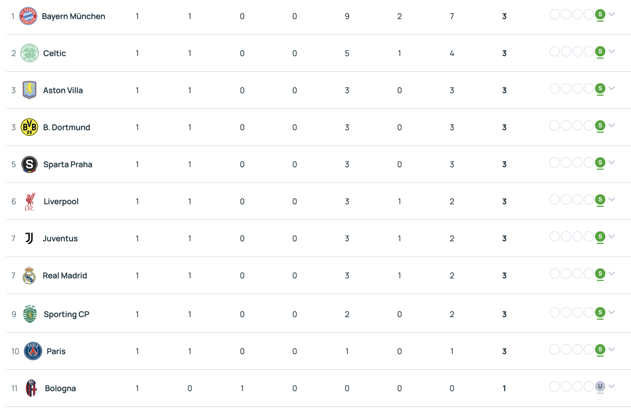 Champions-League-Tabelle