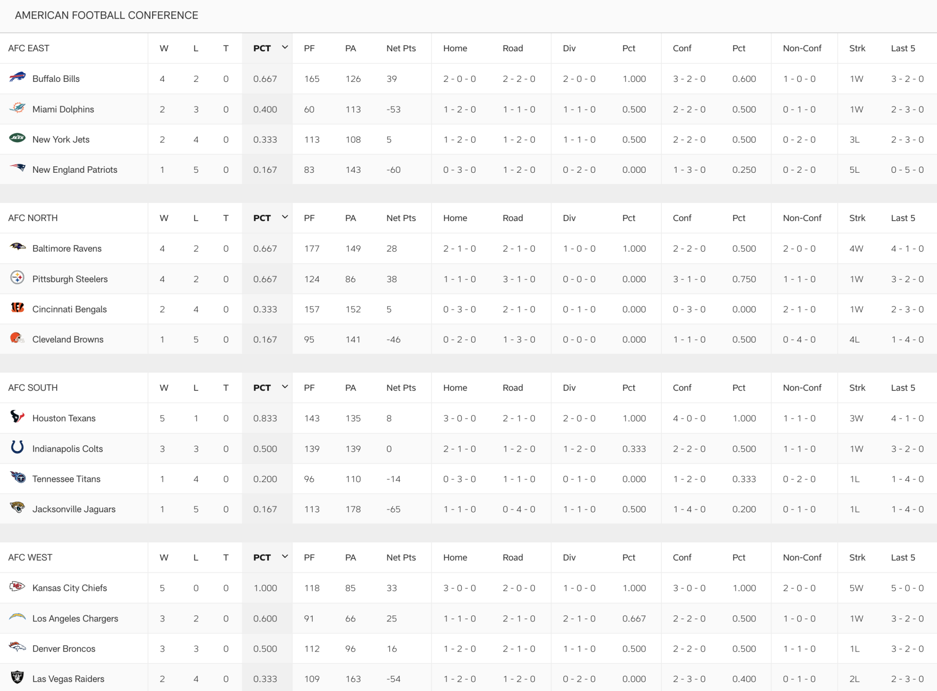 AFC-Standings