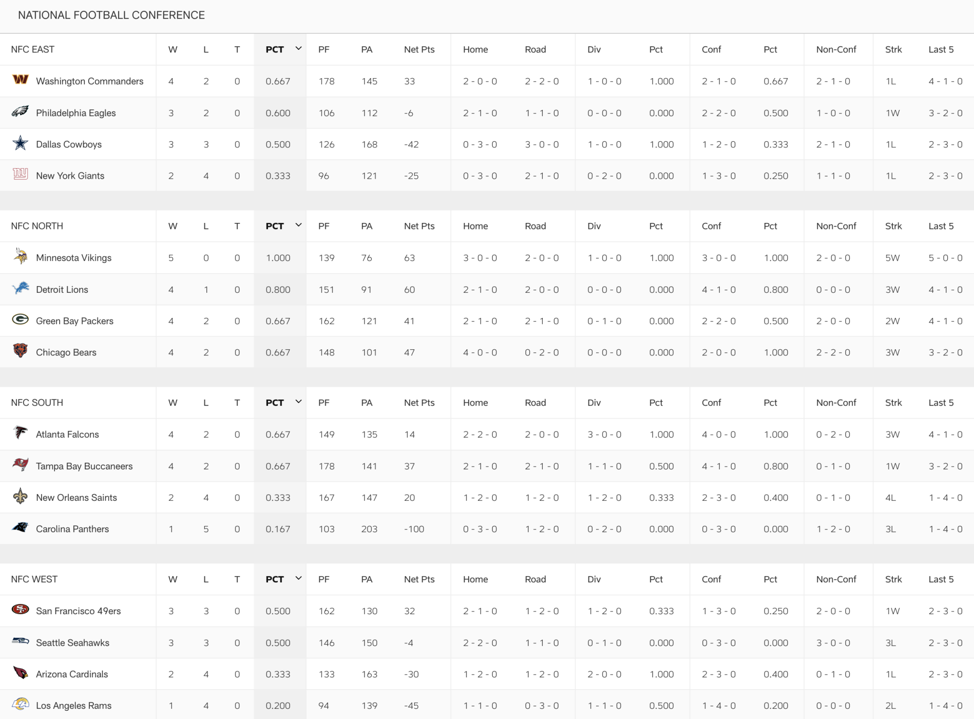 NFC-Standings